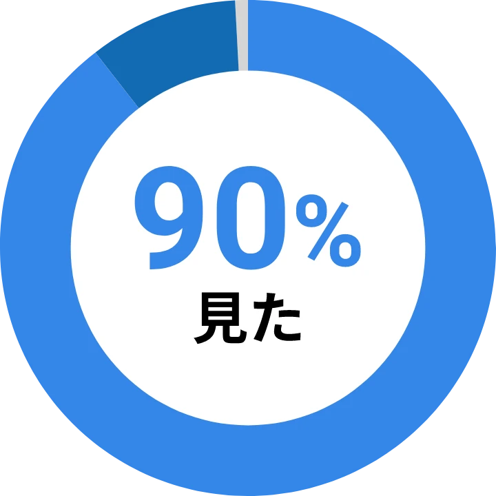 90%の人が『見た』と回答した円グラフ