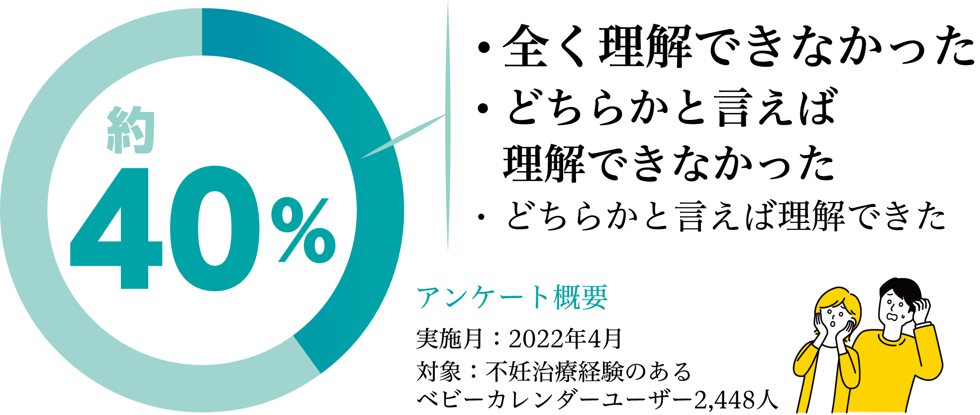 不妊治療の内容を理解できましたか？40%の回答内容：全く理解できなかった・どちらかと言えば理解できなかった・どちらかと言えば理解できた