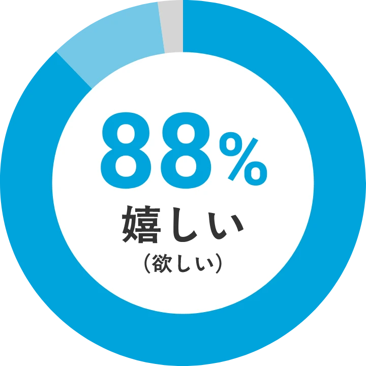 88％の人が『嬉しい（欲しい）』と回答した円グラフ