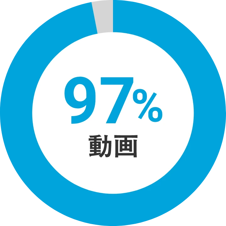 97％の人が『動画』を希望した円グラフ