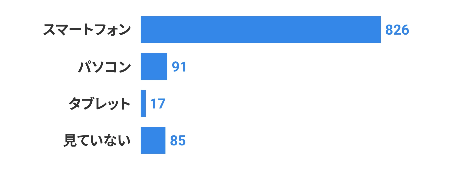 約9割の人が『スマートフォン』でご覧になっている棒グラフ