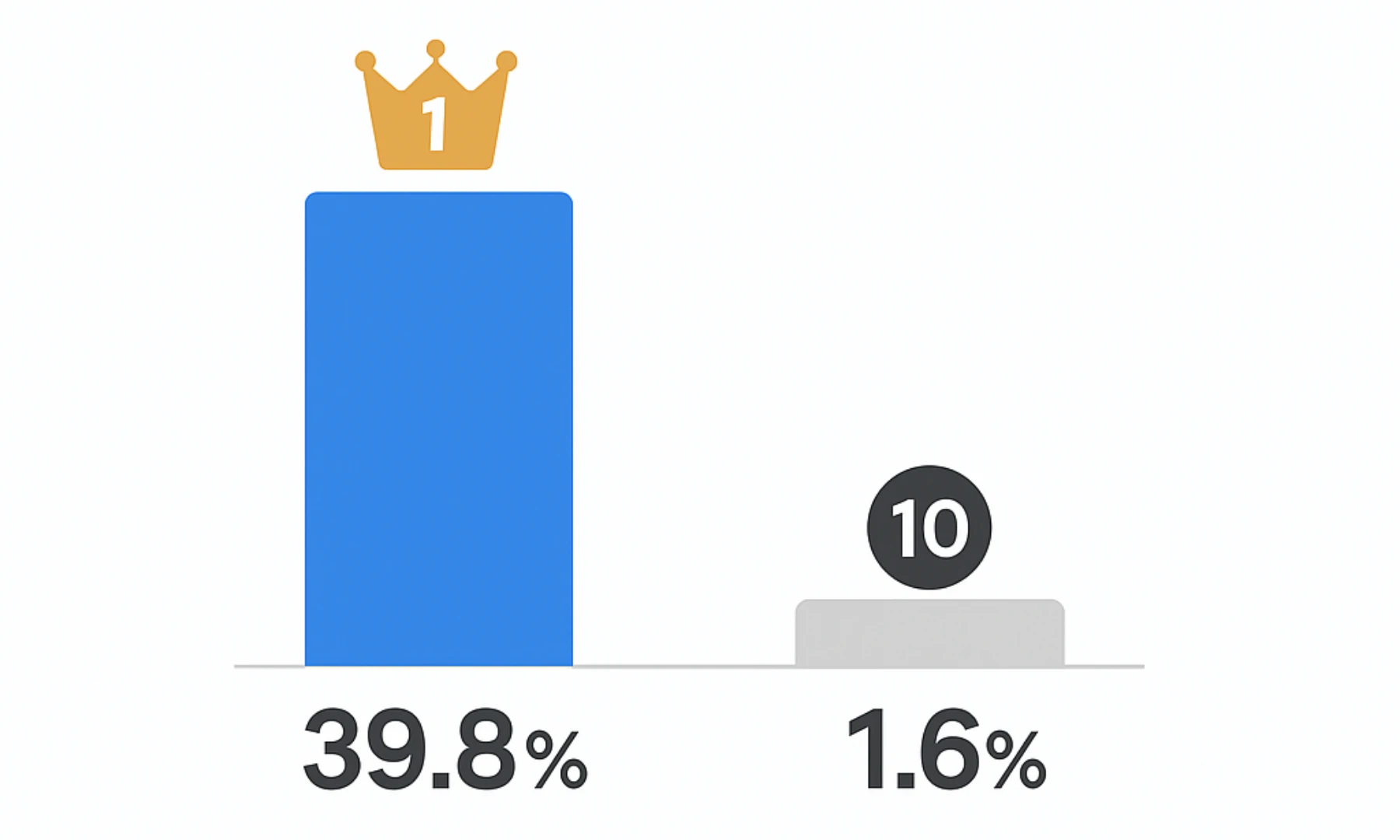 検索順位が1位と10位では訪問者数に24倍の差がある棒グラフ
