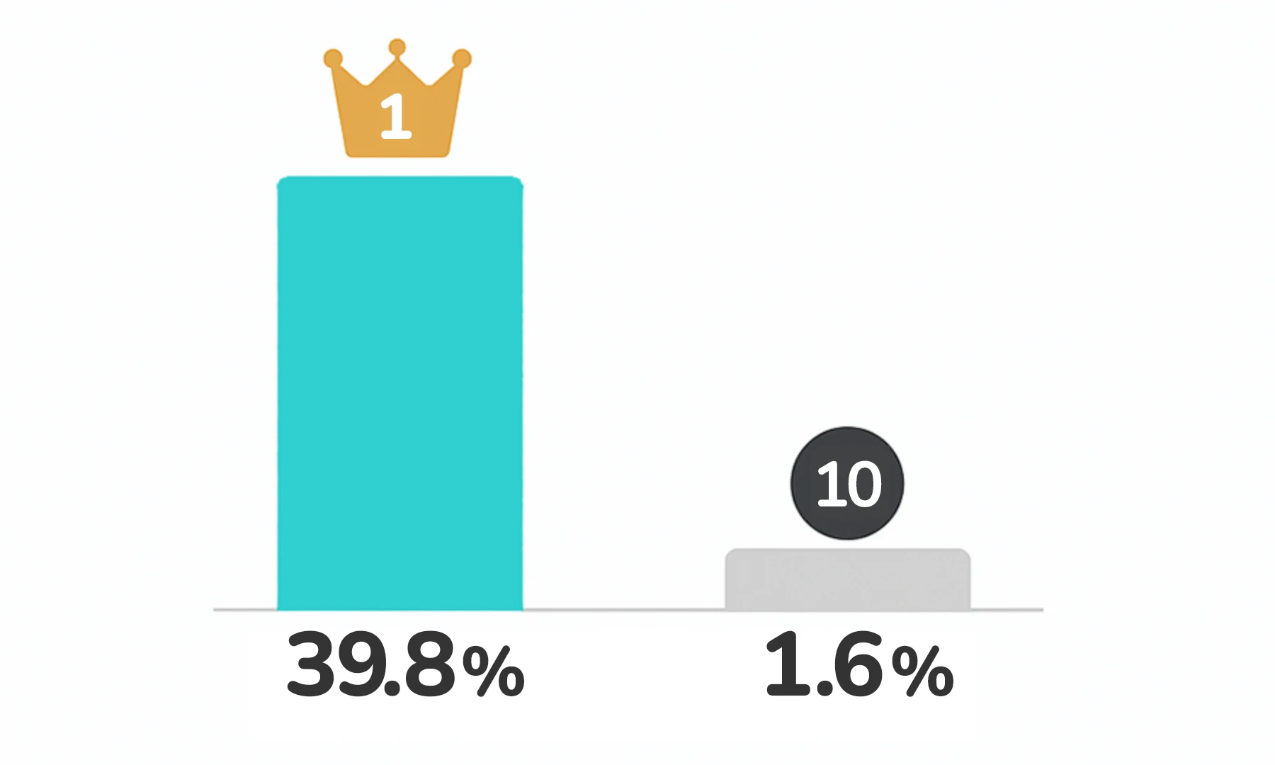 検索順位が1位と10位では訪問者数に24倍の差がある棒グラフ